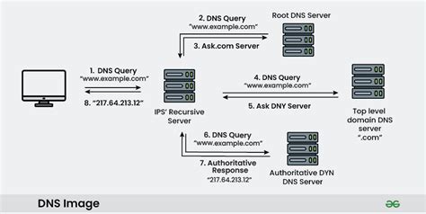 Palyginimas: ISP DNS vs. alternatyvus DNS greitis