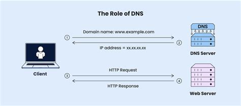 DNS Server role installation progress