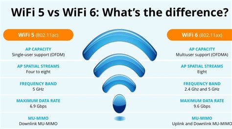 Wi-Fi 6 vs Wi-Fi 5 palyginimas