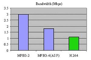 Skaitmeninės TV glaudinimo standartų palyginimo grafikas