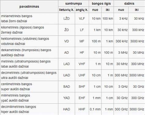 Žemėlapis, iliustruojantis skirtingų radijo bangų diapazonų sklidimo ypatybes