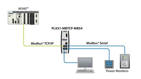 Modbus Master-Slave ryšio diagrama
