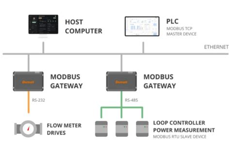 Modbus Gateway konvertavimo principas