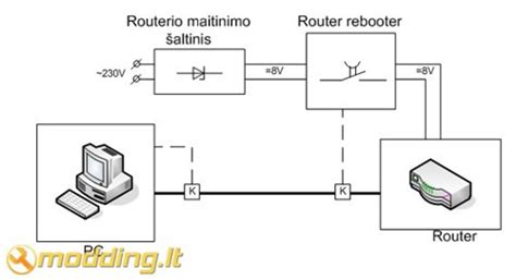 Modemo ir maršrutizatoriaus schema