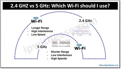 Palyginimas tarp 2.4 GHz ir 5 GHz Wi-Fi juostų
