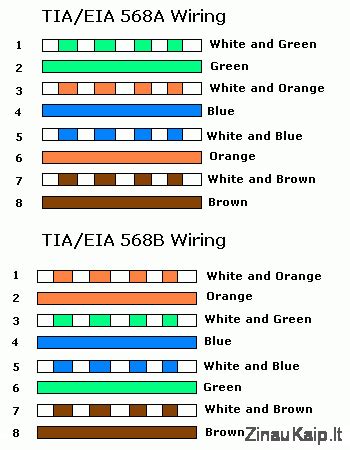 Tinklo kabelio pajungimas į maršrutizatoriaus WAN ir LAN portus