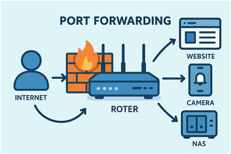 Portų persiuntimo (Port Forwarding) nustatymų langas maršrutizatoriuje