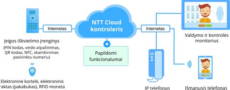 Schema, kaip veikia debesų pagrindu veikianti praėjimo kontrolės sistema