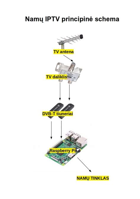 IPTV paslaugų schema