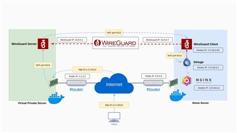 Diagrama, lyginanti WireGuard ir OpenVPN protokolus