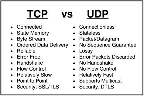 TCP vs UDP Comparison