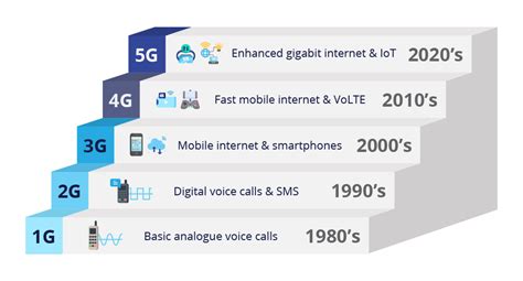Diagrama, iliustruojanti skirtingų 3G, 4G, 5G tinklų greičius