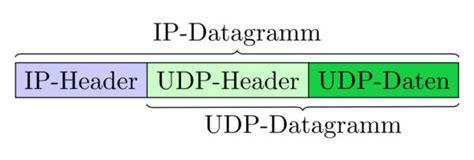 UDP protokolo schema