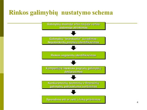 Ryšio nustatymo ir užbaigimo schema