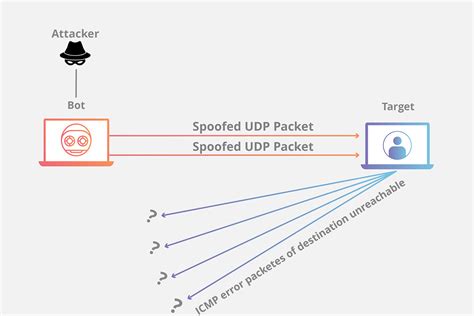 Patikimos UDP būsenos diagrama