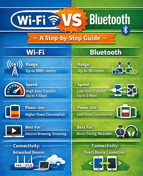 Palyginimas: Wi-Fi Direct vs Bluetooth