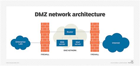 Diagram showing port forwarding and DMZ concepts