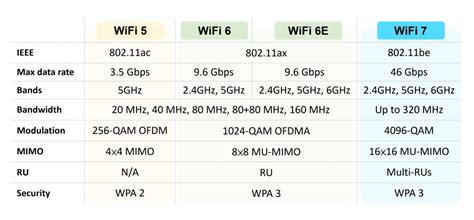 Grafikas, rodantis skirtingų modemo kartų (4G, 5G) ir Wi-Fi standartų (Wi-Fi 5, Wi-Fi 6, Wi-Fi 7) spartos ir galimybių evoliuciją