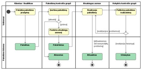 Diagrama, iliustruojanti programinės įrangos atnaujinimo proceso etapus
