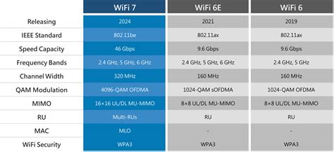 Diagrama, iliustruojanti Wi-Fi 6 technologijos privalumus