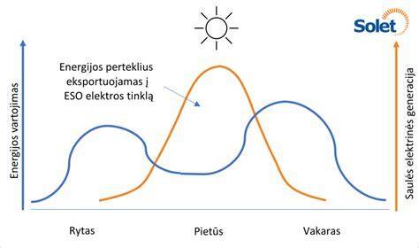Energijos suvartojimo grafikas