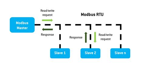 Schema Modbus protokolo veikimo