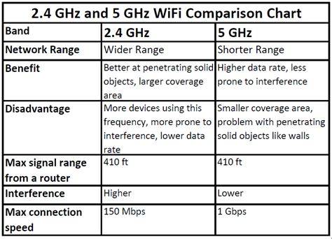 2.4 GHz vs 5 GHz Wi-Fi comparison