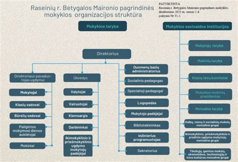 Schema, iliustruojanti daugiabučio namo valdymo struktūrą