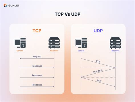 UDP vs TCP protokolo palyginimas
