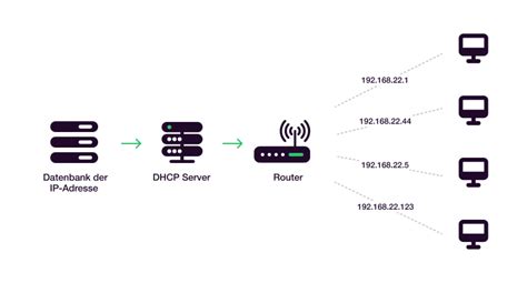 IP adresų priskyrimas per DHCP