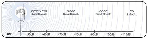 Signal strength measurement
