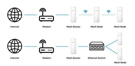 Mesh Wi-Fi system diagram
