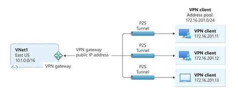 OpenVPN protokolo diagrama
