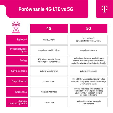 Infografika, lyginanti 4G ir 5G greičius, delsą ir galimybes.