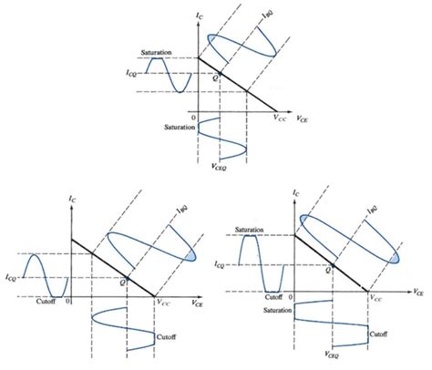Tranzistoriaus DC apkrovos kreivė ir darbo taškas