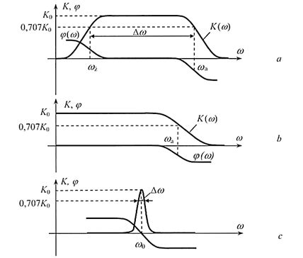 Dažninės stiprintuvo charakteristikos