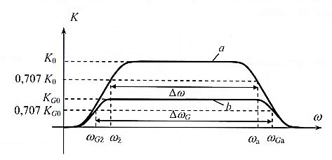 Grįžtamojo ryšio įtaka stiprintuvo charakteristikoms