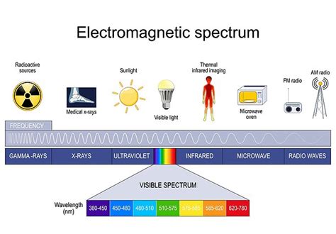 Scheminė elektromagnetinės spinduliuotės spektro iliustracija