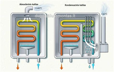 Dujinio katilo veikimo principas