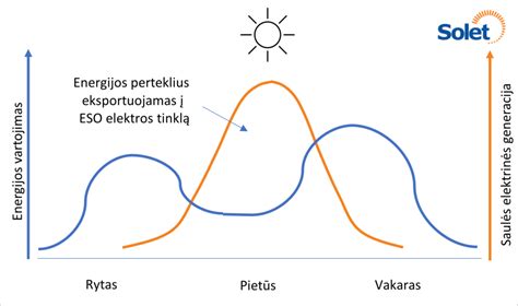 Grafikas, rodantis energijos taupymą naudojant programuojamą termostatą