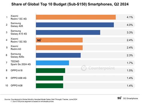 Įvairių tvirtų išmaniųjų telefonų modelių palyginimas