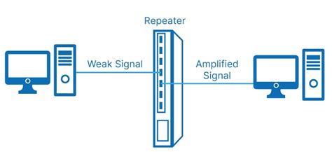 Diagram showing main router, WDS repeater, and connected devices