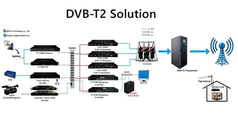 DVB-T2 moduliacijos schema