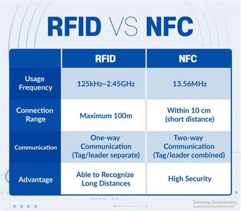 NFC ir RFID technologijų palyginimas