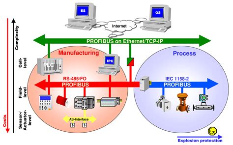 Schematinis Modbus į PROFIBUS PA šliuzo veikimo principas