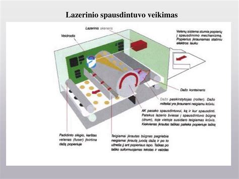 Schematinis lazerinio spausdintuvo veikimo principas