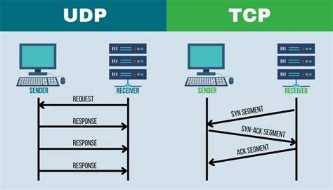 Diagrama, iliustruojanti UDP ir TCP protokolų veikimo skirtumus