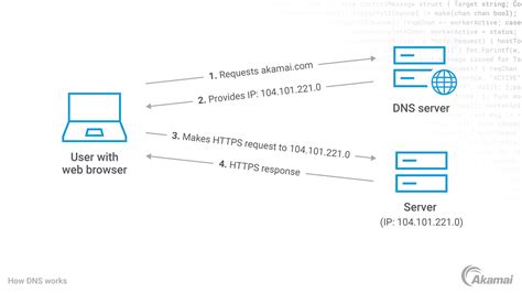DNS serverio veikimo schema