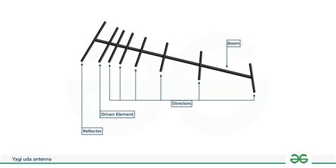 Yagi-Uda antenos struktūra