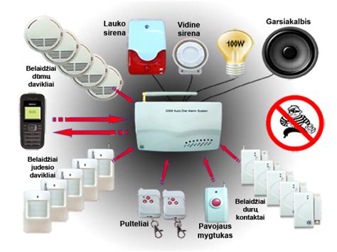 Pagrindinis GSM-203 signalizacijos bloko vaizdas